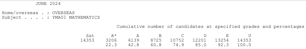 英本各校录取生ALevel成绩大起底！A*率骤降，考试变革，夏考如何突围？