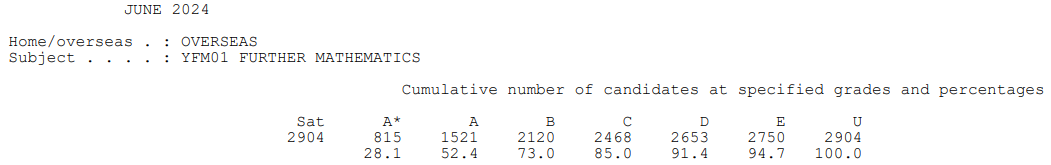 英本各校录取生ALevel成绩大起底！A*率骤降，考试变革，夏考如何突围？