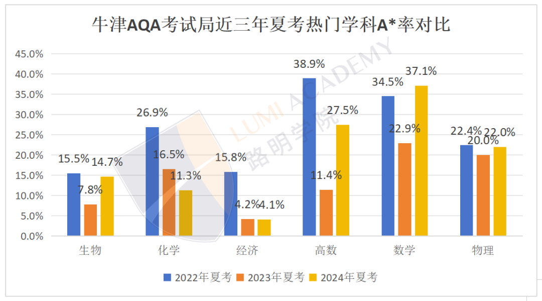 英本各校录取生ALevel成绩大起底！A*率骤降，考试变革，夏考如何突围？