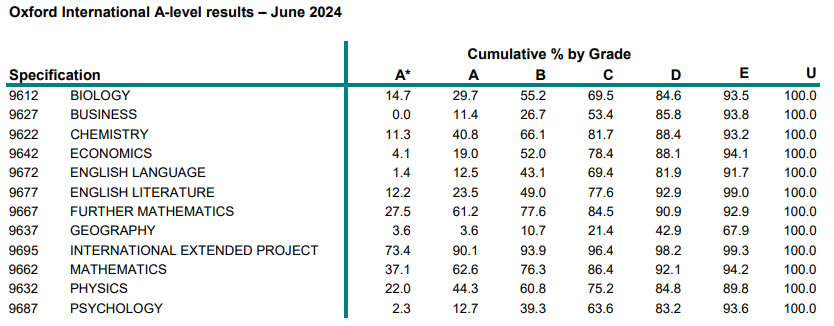 英本各校录取生ALevel成绩大起底！A*率骤降，考试变革，夏考如何突围？
