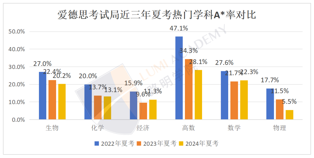 英本各校录取生ALevel成绩大起底！A*率骤降，考试变革，夏考如何突围？