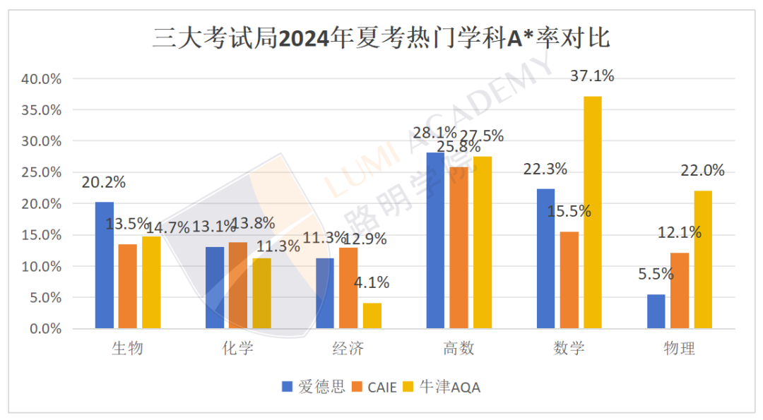 英本各校录取生ALevel成绩大起底！A*率骤降，考试变革，夏考如何突围？