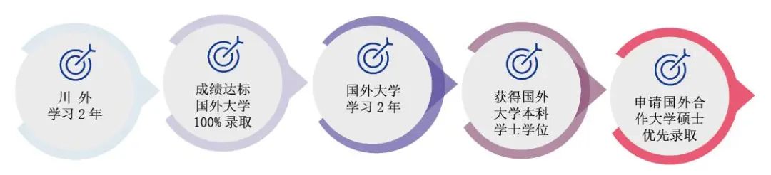 2025年四川外国语大学2+2国际本科招生简章（第十二届）