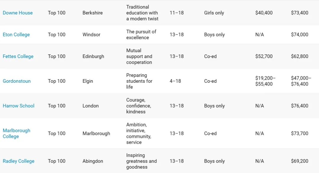 Spear's Schools Index 2025 全球最佳私校名单新鲜出炉！英国中学有哪些上榜？