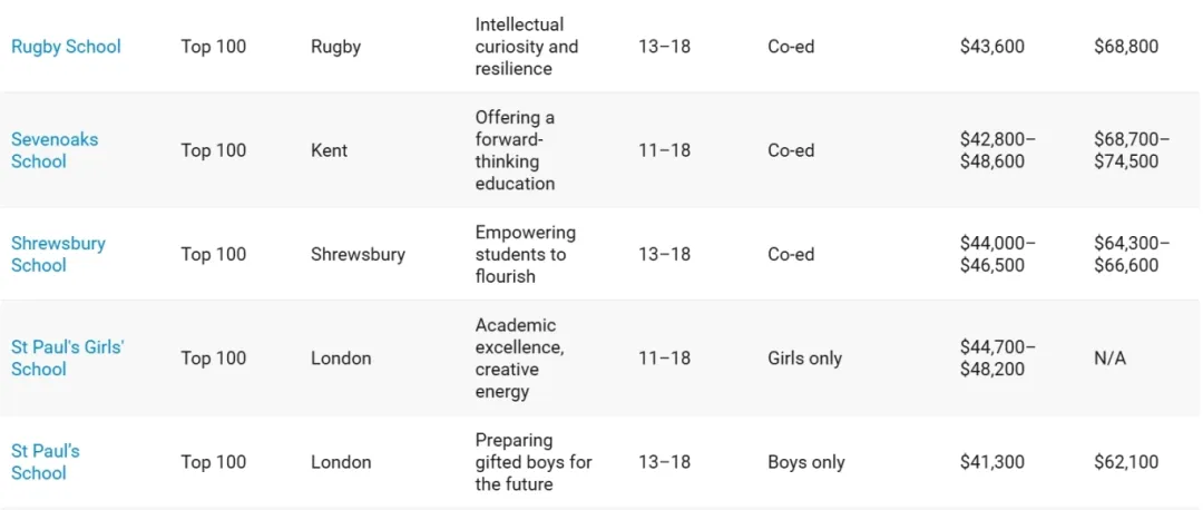 Spear's Schools Index 2025 全球最佳私校名单新鲜出炉！英国中学有哪些上榜？