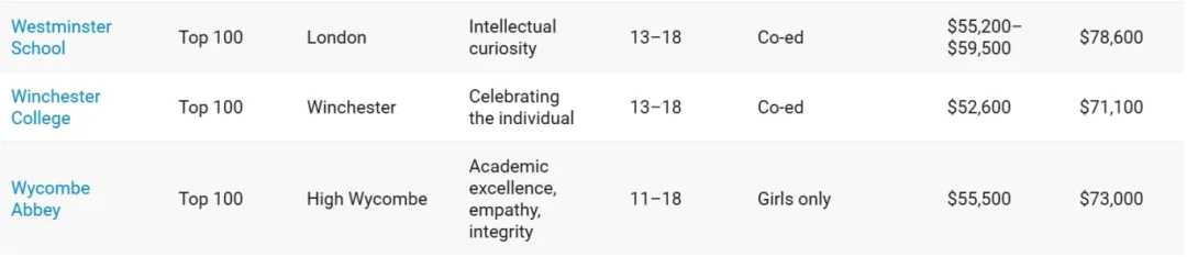 Spear's Schools Index 2025 全球最佳私校名单新鲜出炉！英国中学有哪些上榜？