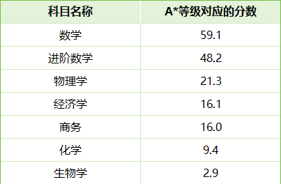 热门科目A*率低至2.9%！看完CAIE&爱德思最新分数线，整个人都不好了...