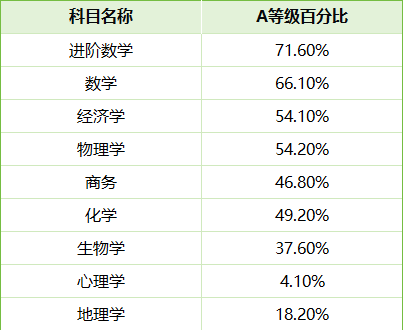 热门科目A*率低至2.9%！看完CAIE&爱德思最新分数线，整个人都不好了...