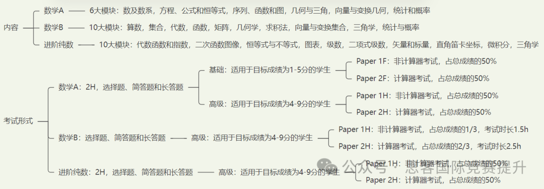 IGCSE数学的高效提分秘籍！95%的学生都会忽略的学习小技巧！