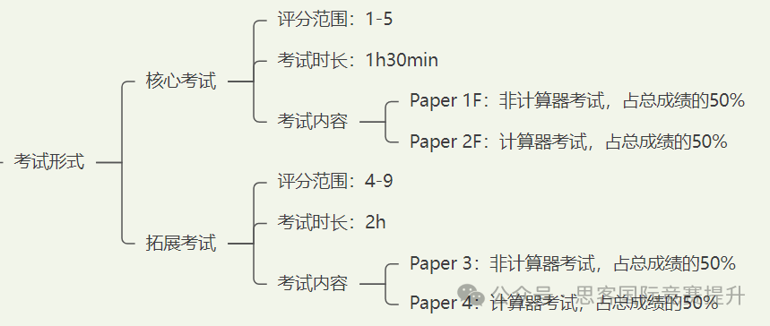 IGCSE数学的高效提分秘籍！95%的学生都会忽略的学习小技巧！