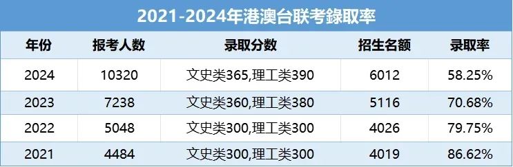 持续增长！2025年港澳台联考预报名人数再增加，现在转DSE还来得及吗？