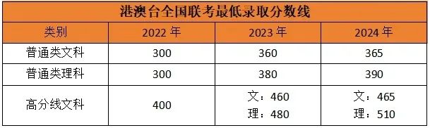 持续增长！2025年港澳台联考预报名人数再增加，现在转DSE还来得及吗？