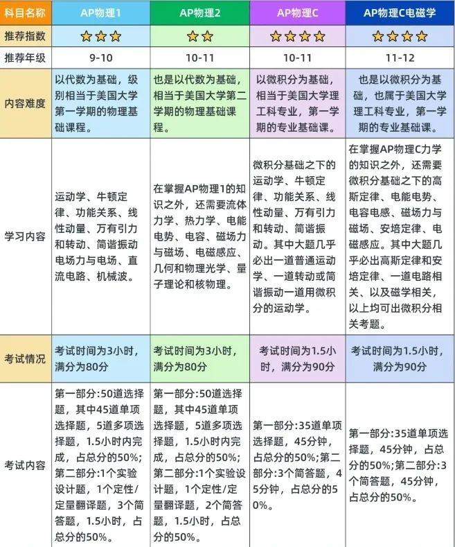 AP物理4大科目达到5分需要的强度分析附AP物理提分辅导