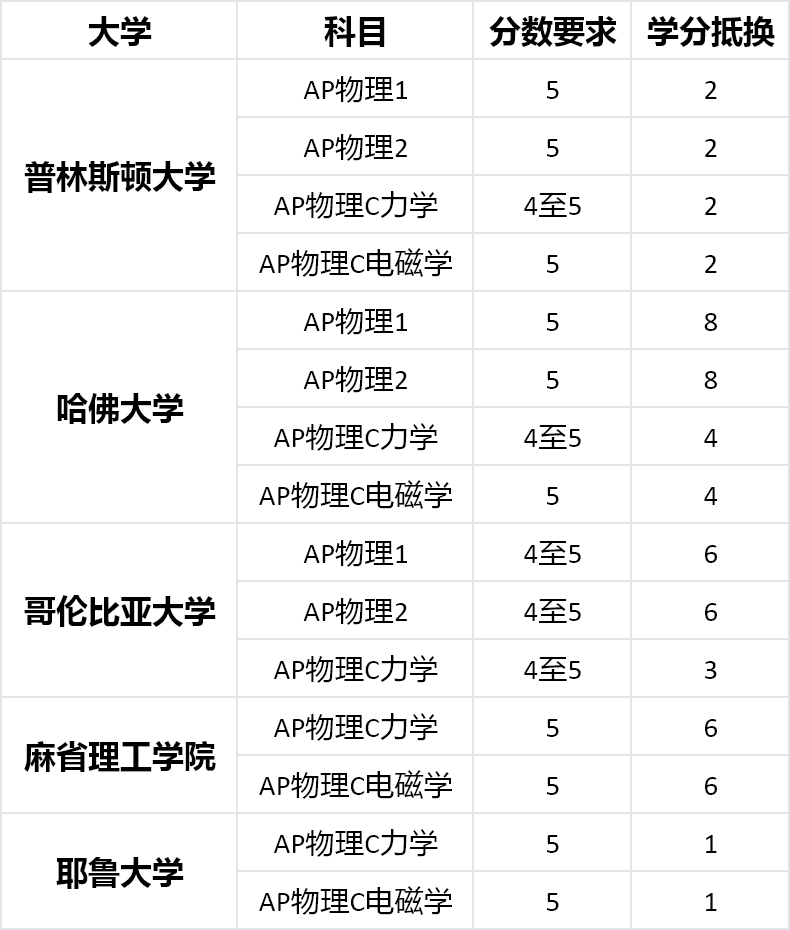 AP物理4大科目达到5分需要的强度分析，附AP物理提分辅导