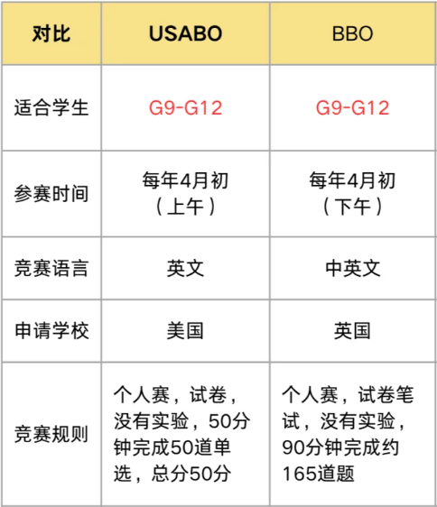 IGCSE不同专业必打的5大类竞赛盘点！附国际高中竞赛培训课程