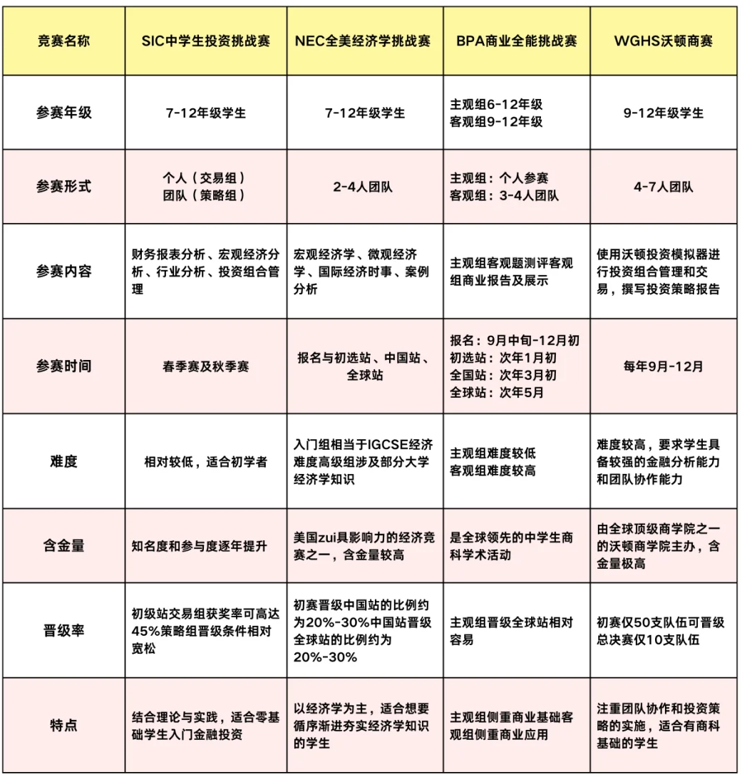 IGCSE不同专业必打的5大类竞赛盘点！附国际高中竞赛培训课程