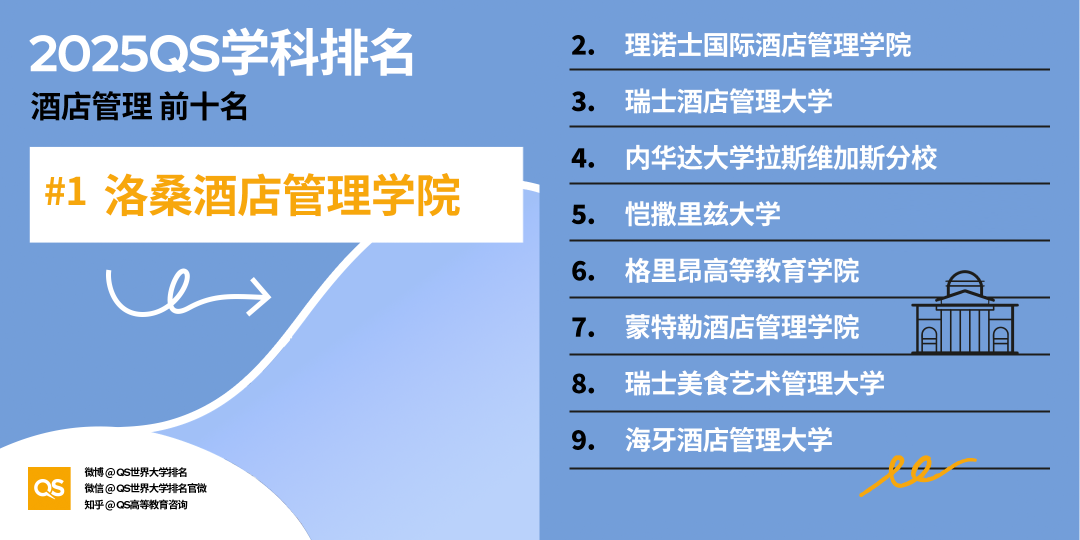 重磅！QS公布最新2025世界大学学科排名！