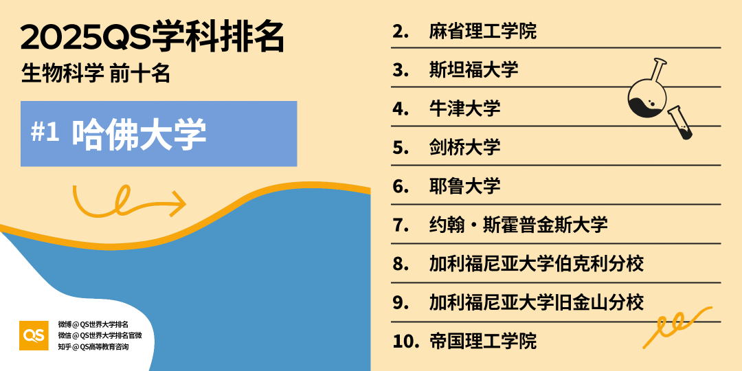 重磅！QS公布最新2025世界大学学科排名！