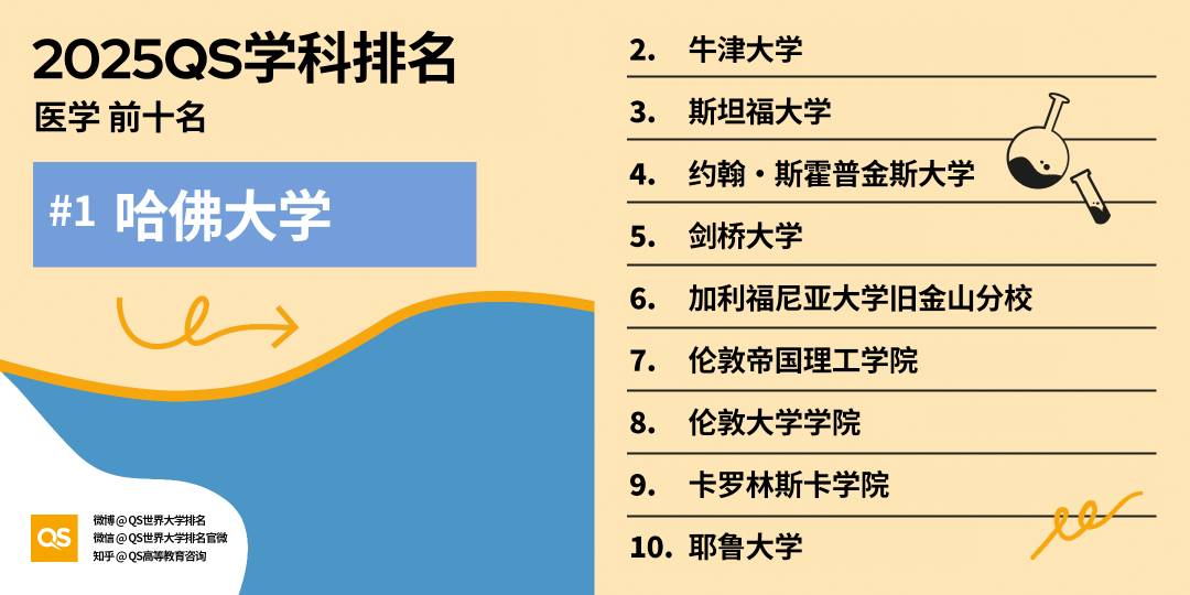 重磅！QS公布最新2025世界大学学科排名！