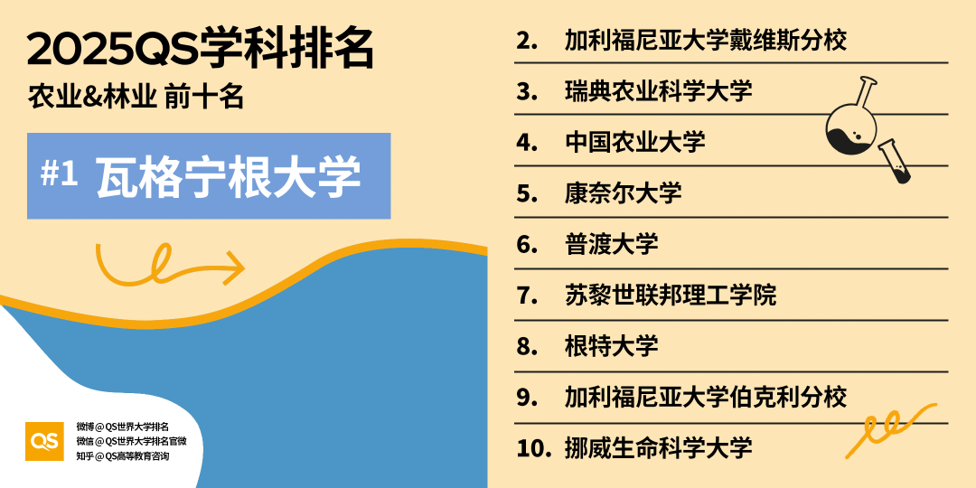 重磅！QS公布最新2025世界大学学科排名！