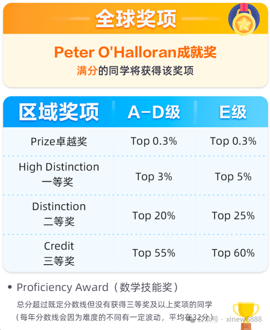 √澳洲AMC数学竞赛介绍，附澳洲AMC竞赛培训课程/真题