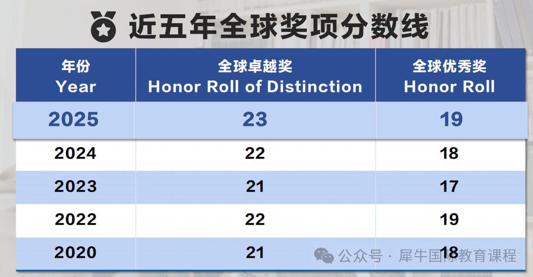 2025年AMC8竞赛分数线是多少？备考2026年AMC8竞赛需要做哪些准备？