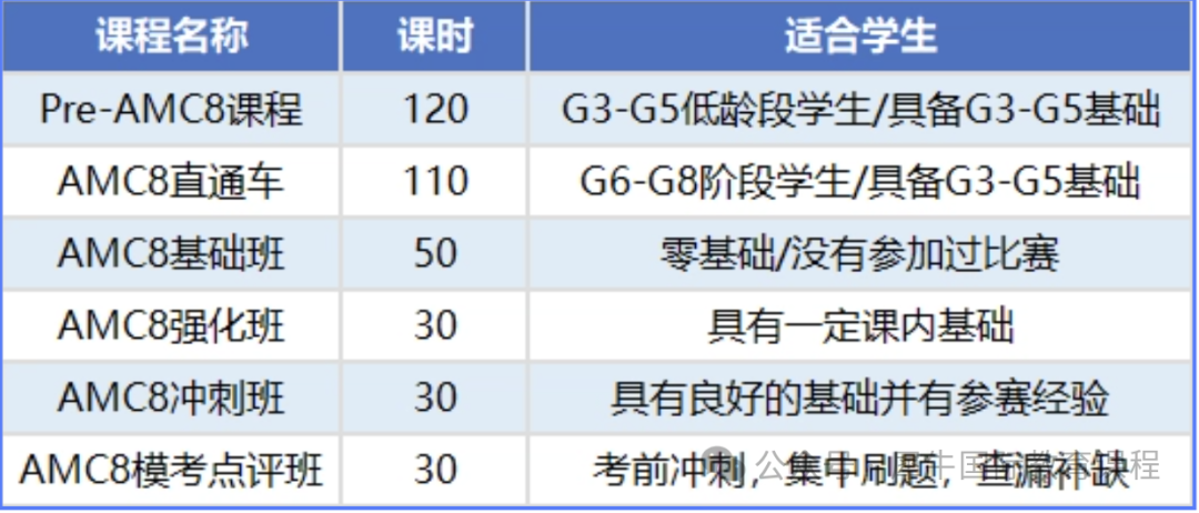 2025年AMC8竞赛分数线是多少？备考2026年AMC8竞赛需要做哪些准备？