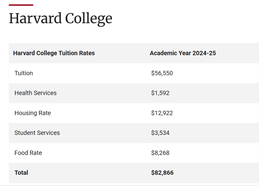 哈佛大手笔！家庭年收入低于20万美元的学生，学费全免！