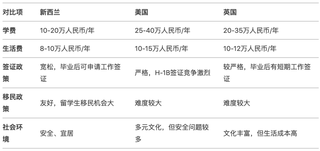 为什么越来越多的中产家庭选择新西兰留学？