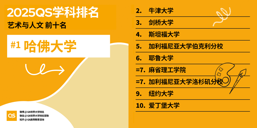 2025QS世界大学学科排名发布！哈佛15个学科第一！MIT工程领域多项夺魁！