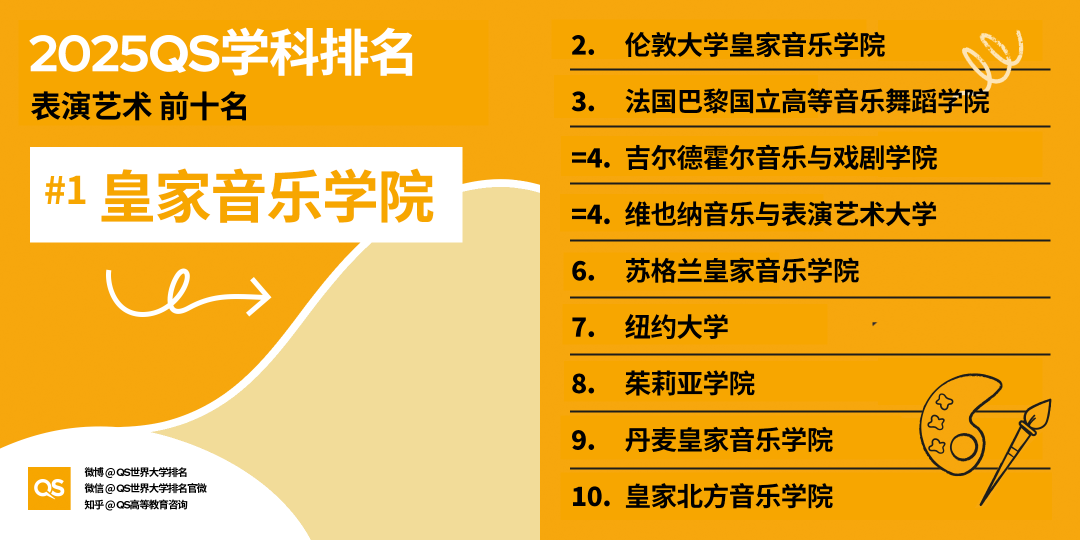 2025QS世界大学学科排名发布！哈佛15个学科第一！MIT工程领域多项夺魁！