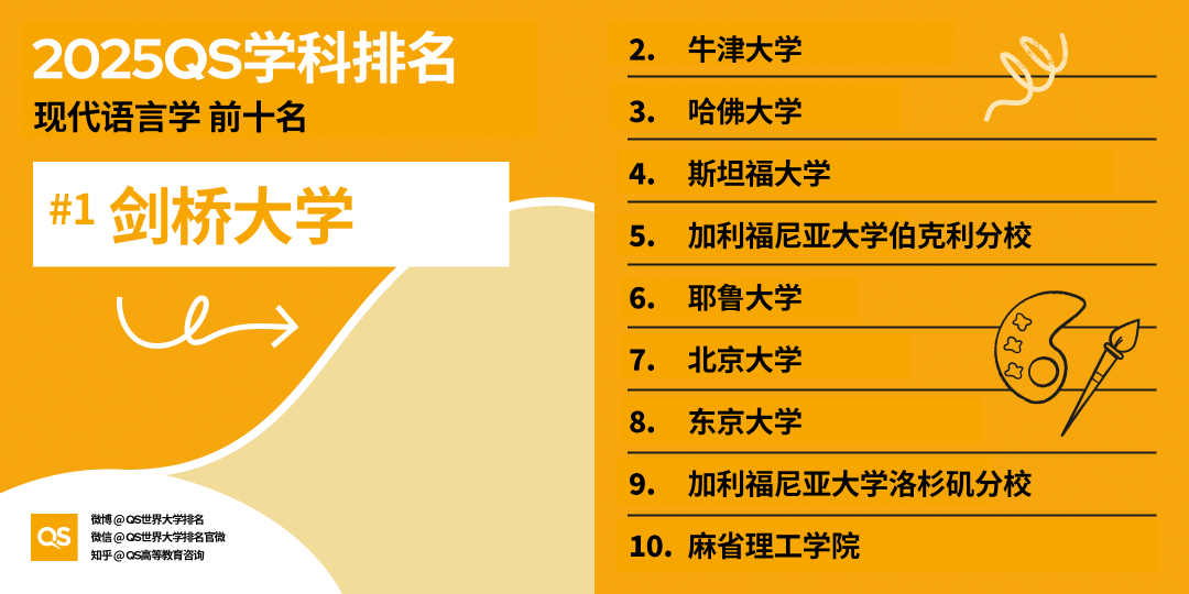 2025QS世界大学学科排名发布！哈佛15个学科第一！MIT工程领域多项夺魁！