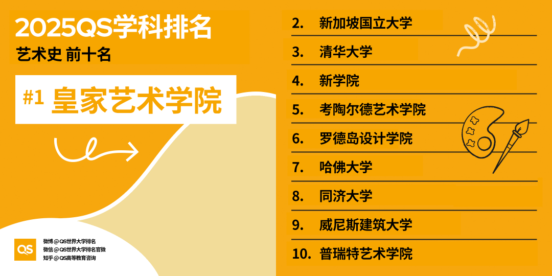 2025QS世界大学学科排名发布！哈佛15个学科第一！MIT工程领域多项夺魁！