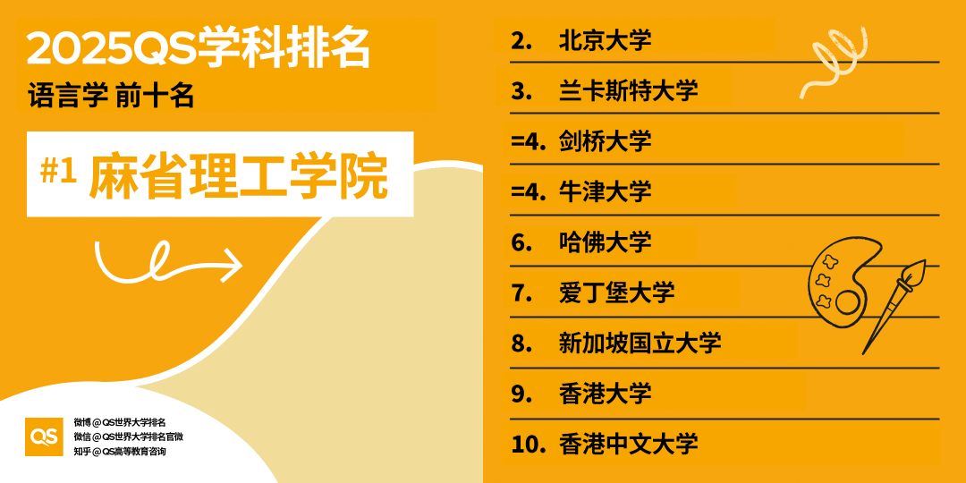 2025QS世界大学学科排名发布！哈佛15个学科第一！MIT工程领域多项夺魁！