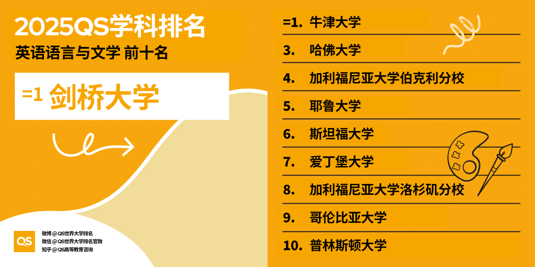 2025QS世界大学学科排名发布！哈佛15个学科第一！MIT工程领域多项夺魁！