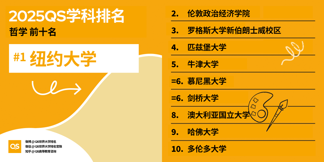 2025QS世界大学学科排名发布！哈佛15个学科第一！MIT工程领域多项夺魁！