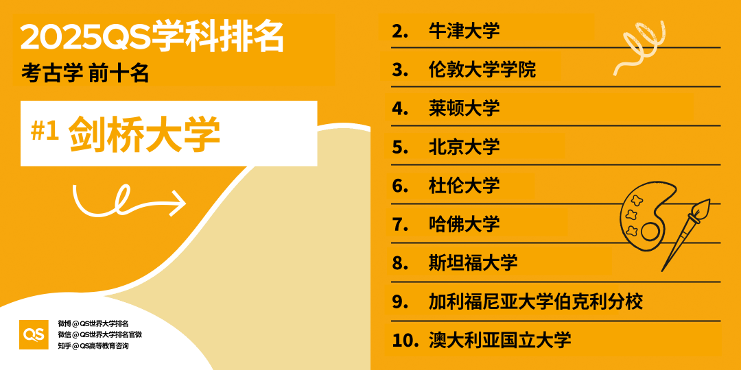 2025QS世界大学学科排名发布！哈佛15个学科第一！MIT工程领域多项夺魁！