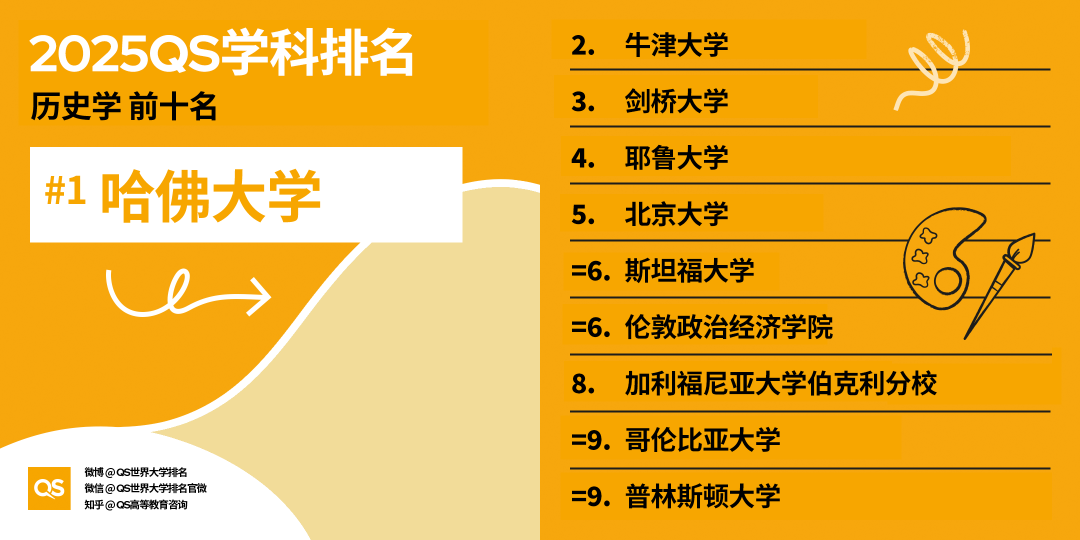 2025QS世界大学学科排名发布！哈佛15个学科第一！MIT工程领域多项夺魁！