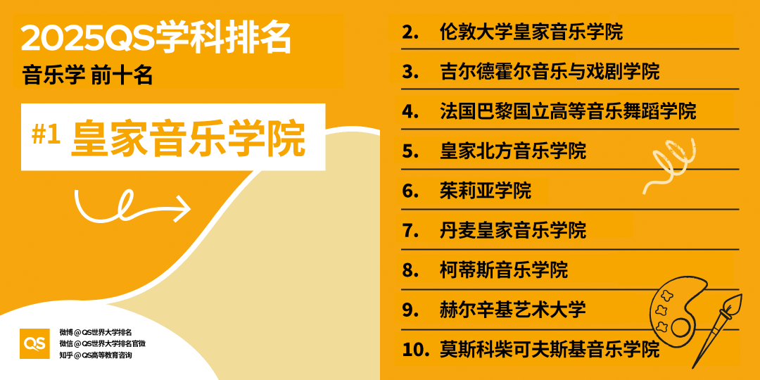 2025QS世界大学学科排名发布！哈佛15个学科第一！MIT工程领域多项夺魁！