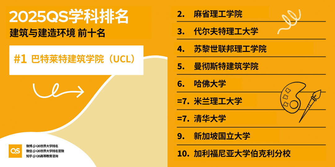 2025QS世界大学学科排名发布！哈佛15个学科第一！MIT工程领域多项夺魁！