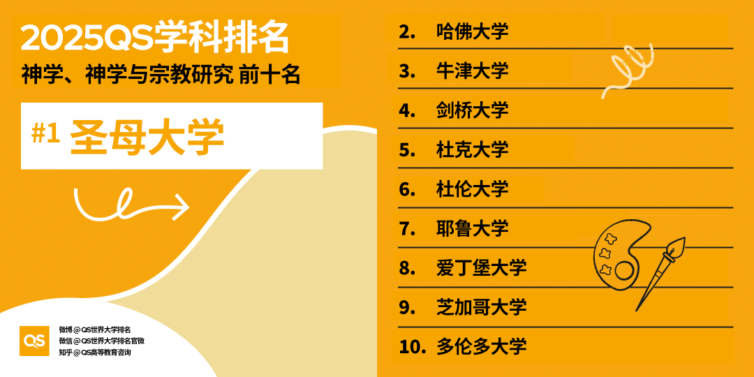 2025QS世界大学学科排名发布！哈佛15个学科第一！MIT工程领域多项夺魁！