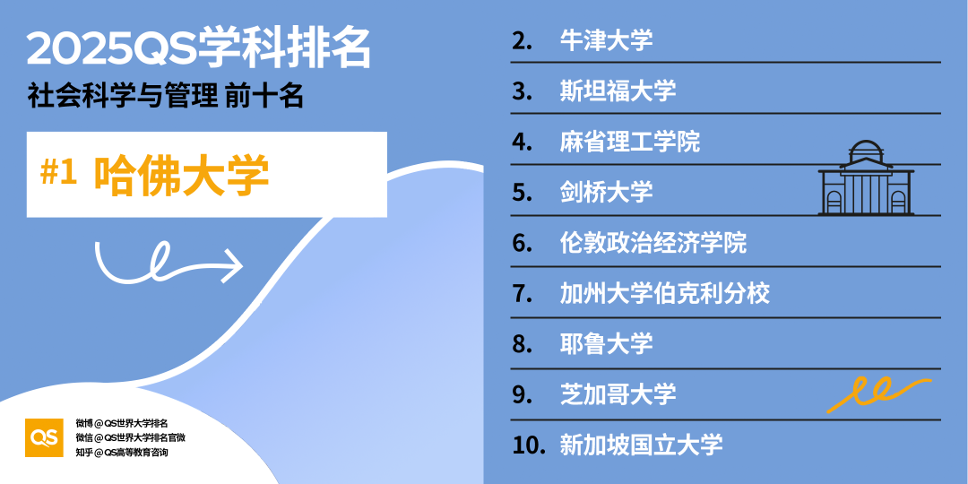 2025QS世界大学学科排名发布！哈佛15个学科第一！MIT工程领域多项夺魁！