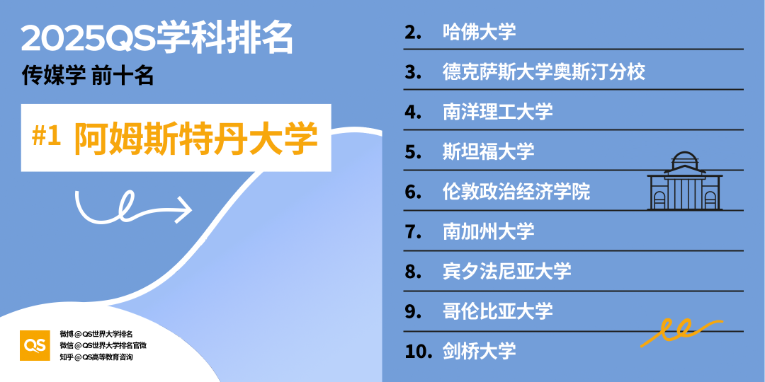 2025QS世界大学学科排名发布！哈佛15个学科第一！MIT工程领域多项夺魁！