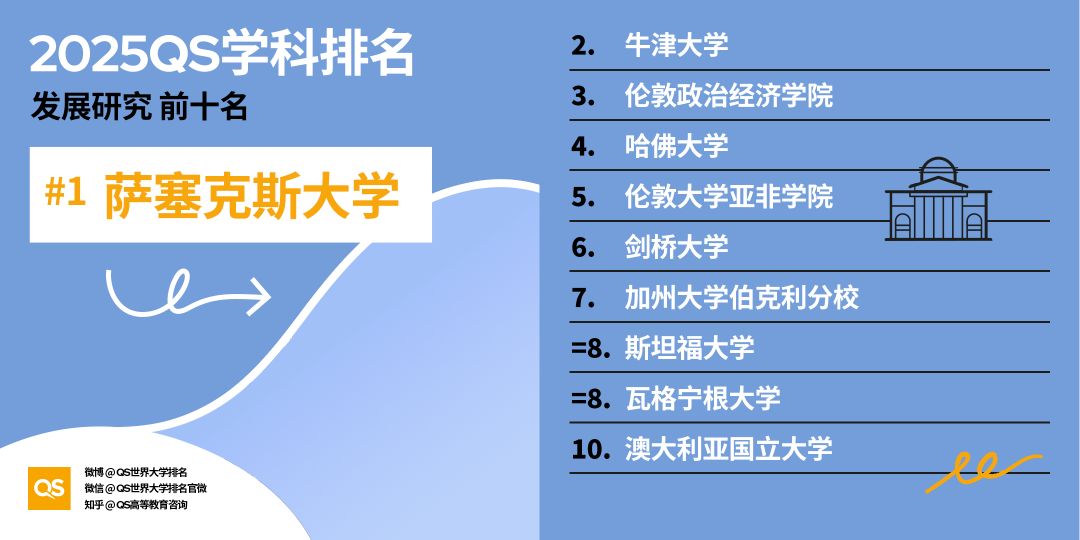 2025QS世界大学学科排名发布！哈佛15个学科第一！MIT工程领域多项夺魁！