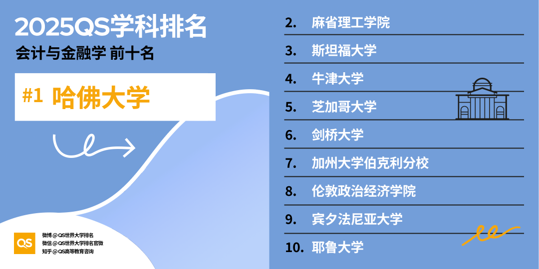 2025QS世界大学学科排名发布！哈佛15个学科第一！MIT工程领域多项夺魁！