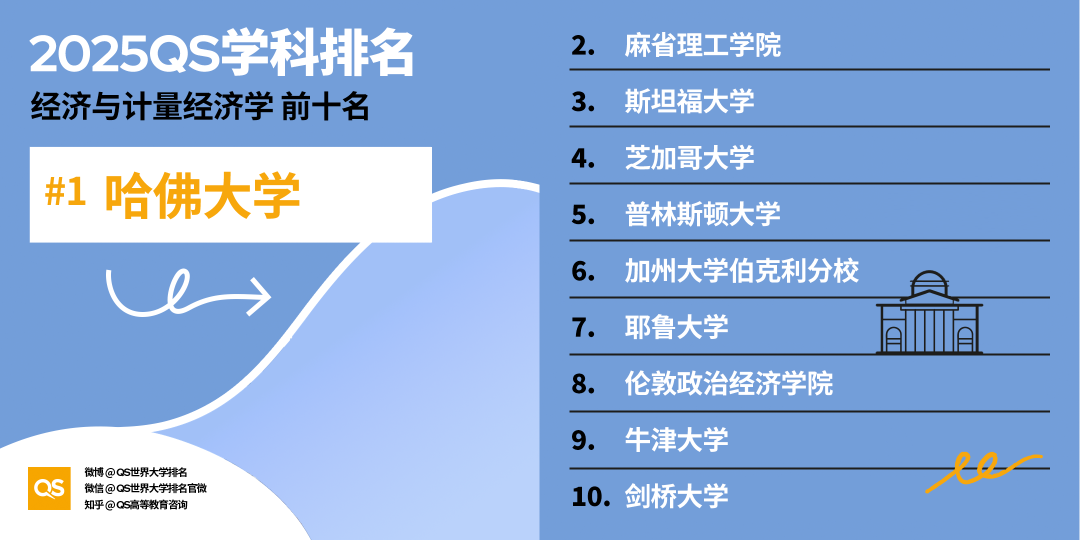 2025QS世界大学学科排名发布！哈佛15个学科第一！MIT工程领域多项夺魁！