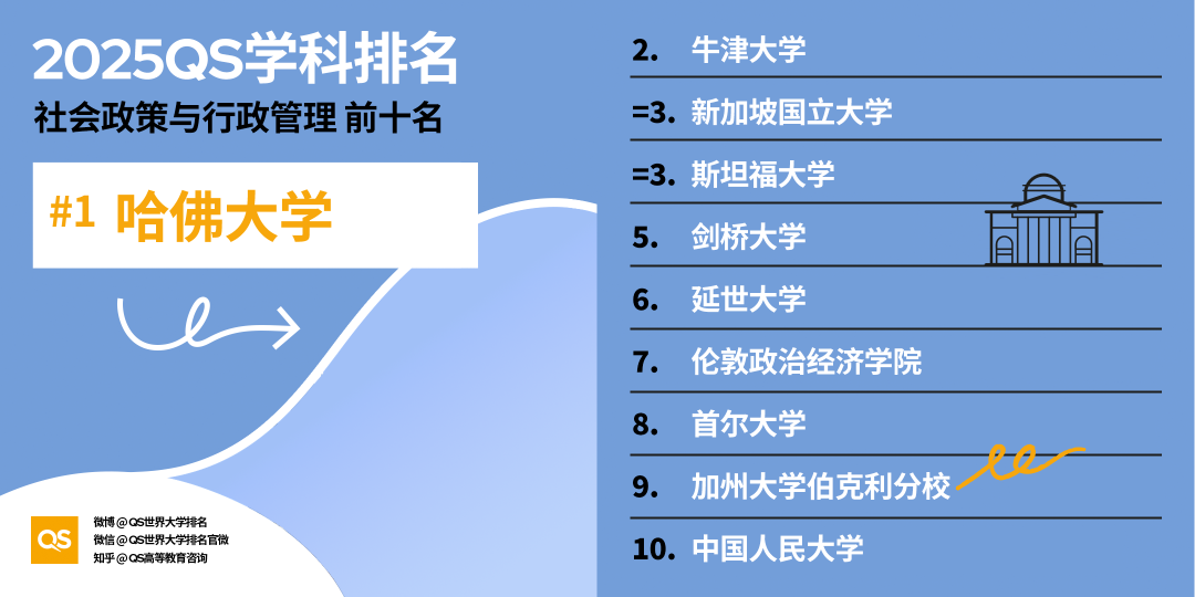 2025QS世界大学学科排名发布！哈佛15个学科第一！MIT工程领域多项夺魁！