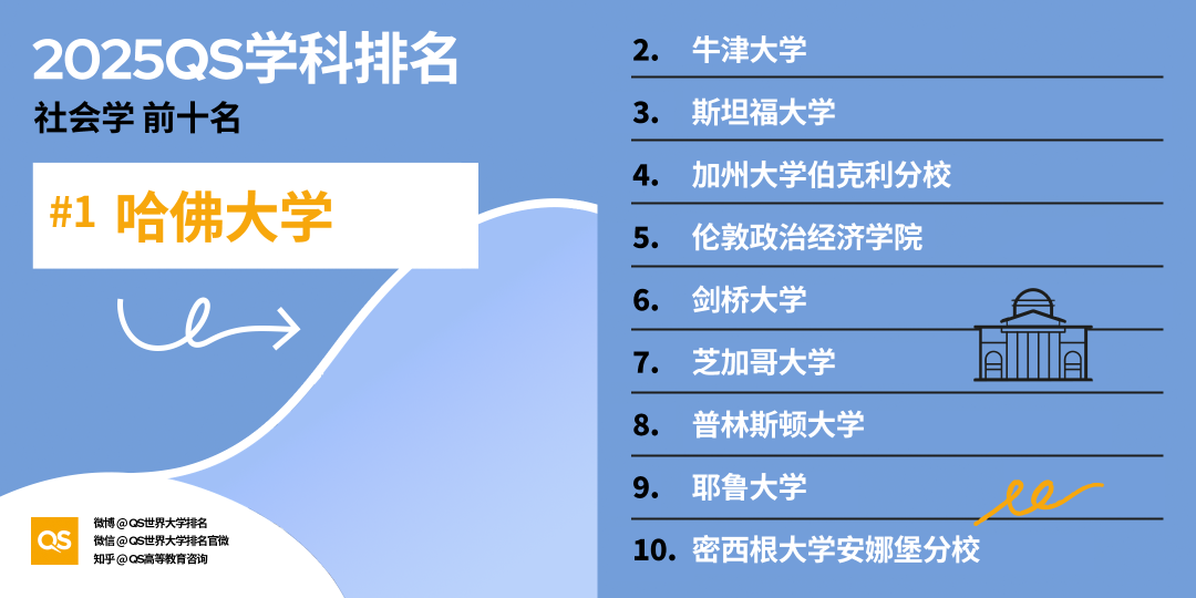 2025QS世界大学学科排名发布！哈佛15个学科第一！MIT工程领域多项夺魁！