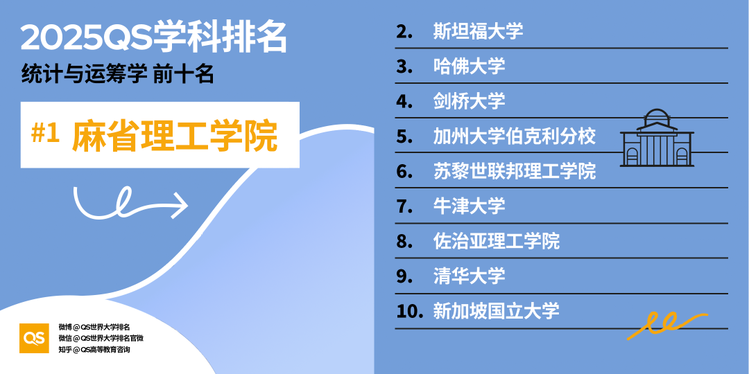 2025QS世界大学学科排名发布！哈佛15个学科第一！MIT工程领域多项夺魁！