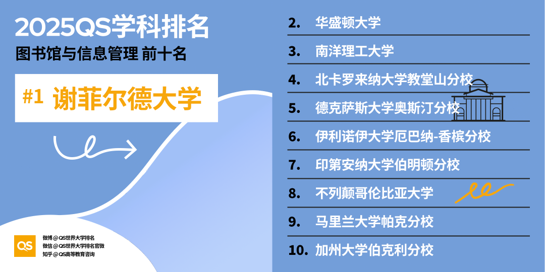 2025QS世界大学学科排名发布！哈佛15个学科第一！MIT工程领域多项夺魁！